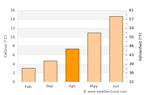 Aurillac average temperature in April