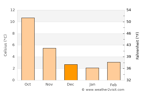 Aurillac average temperature in December