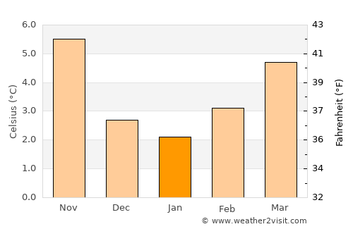 Aurillac average temperature in January