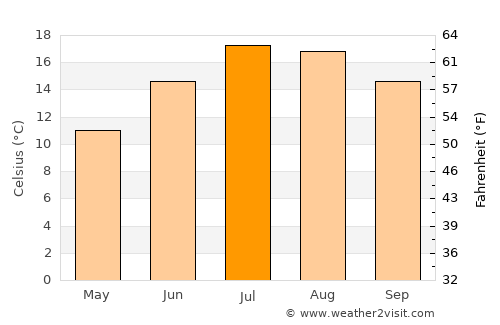 Aurillac average temperature in July