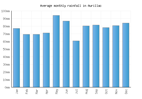 Aurillac monthly rainfall chart (mm)