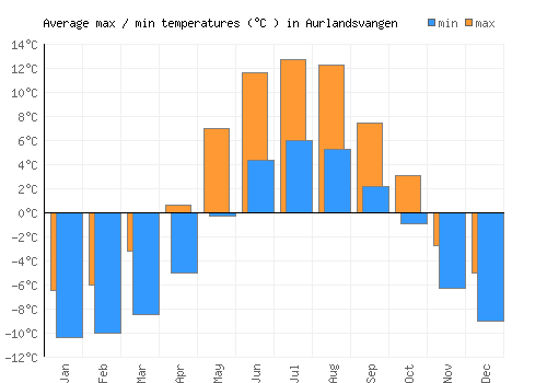 Aurlandsvangen average minimum / maximum temperatures (Celsius)