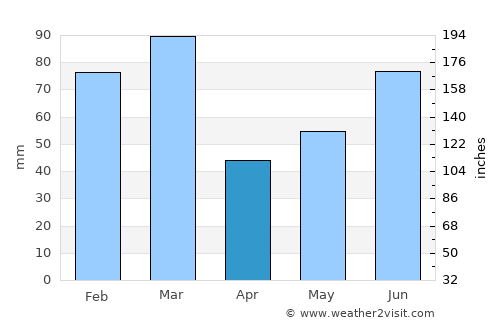 Aurlandsvangen average rain in April