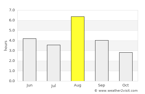 Aurlandsvangen average rain in August