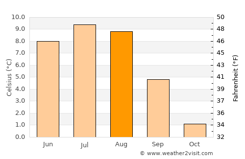 Aurlandsvangen average temperature in August