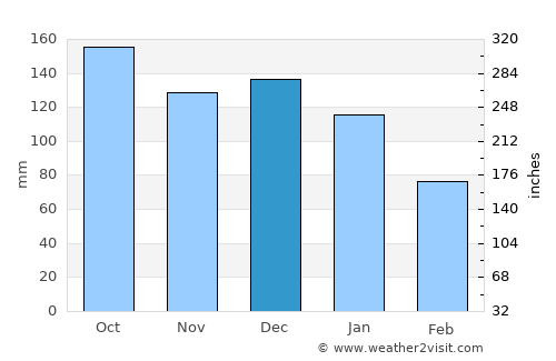 Aurlandsvangen average rain in December