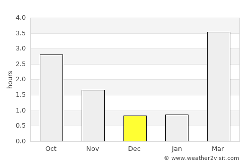 Aurlandsvangen average rain in December