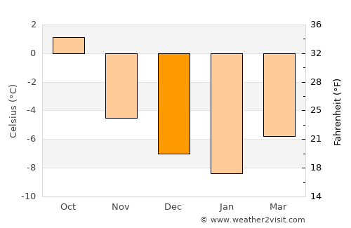 Aurlandsvangen average temperature in December
