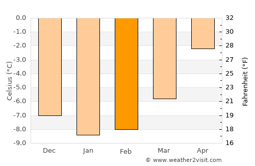 Aurlandsvangen average temperature in February