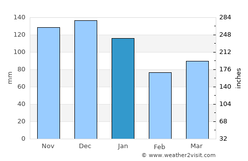 Aurlandsvangen average rain in January