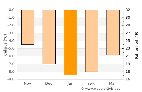 Aurlandsvangen average temperature in January