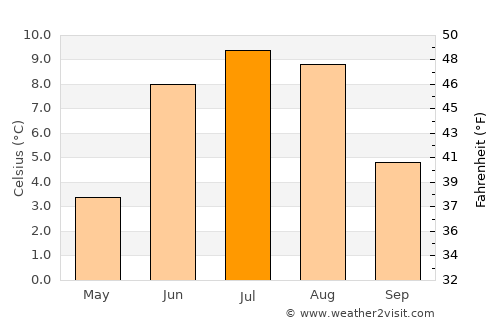 Aurlandsvangen average temperature in July
