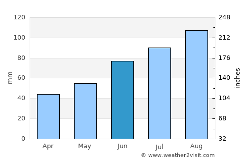 Aurlandsvangen average rain in June