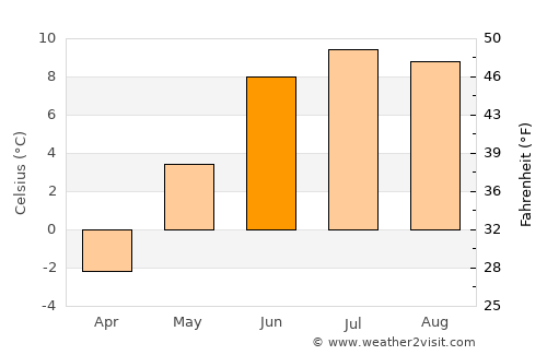 Aurlandsvangen average temperature in June