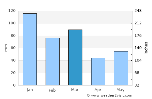 Aurlandsvangen average rain in March