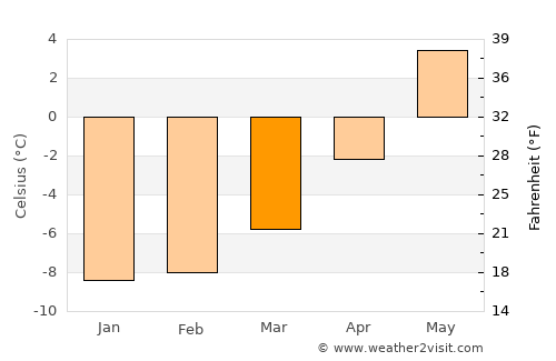 Aurlandsvangen average temperature in March