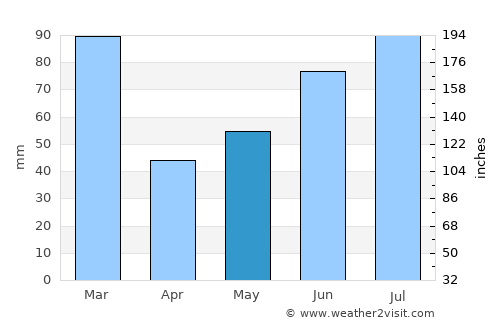 Aurlandsvangen average rain in May