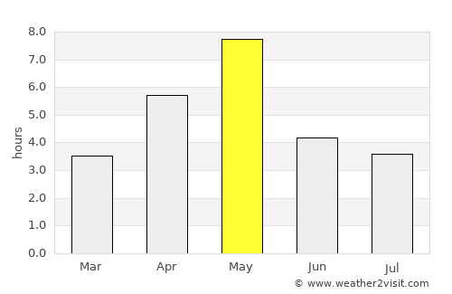 Aurlandsvangen average rain in May