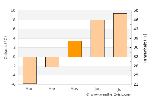 Aurlandsvangen average temperature in May