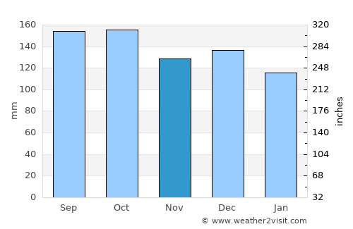 Aurlandsvangen average rain in November