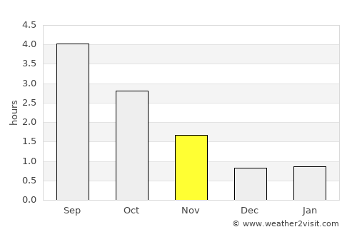 Aurlandsvangen average rain in November