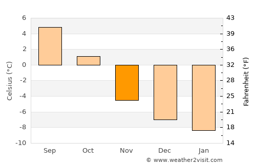 Aurlandsvangen average temperature in November