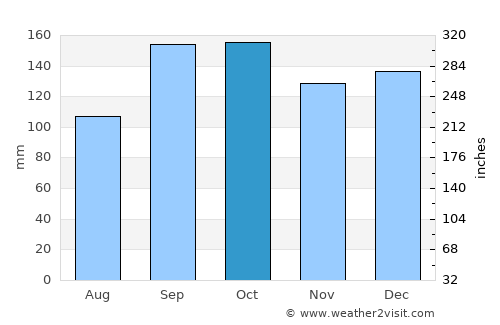 Aurlandsvangen average rain in October