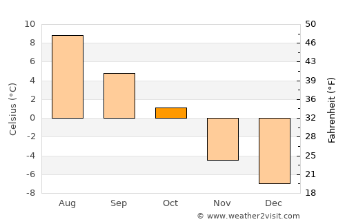 Aurlandsvangen average temperature in October