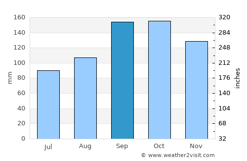 Aurlandsvangen average rain in September