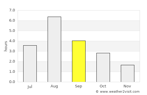 Aurlandsvangen average rain in September