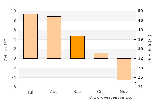 Aurlandsvangen average temperature in September