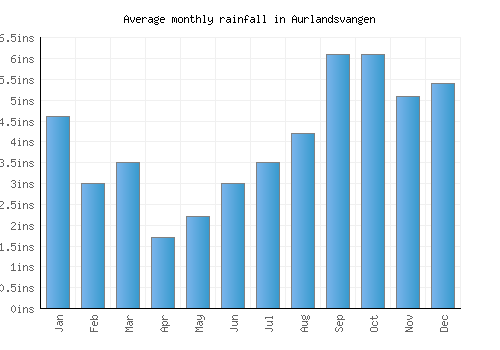 Aurlandsvangen monthly rainfall chart (inches)