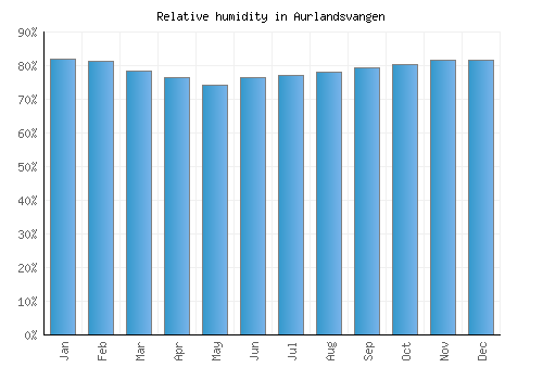 Aurlandsvangen relative humidity averages
