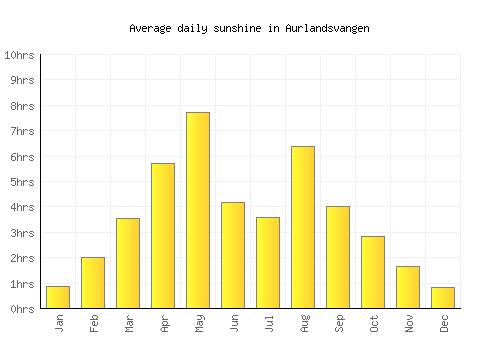 Aurlandsvangen average daily sunshine chart