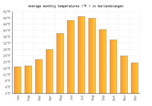 Aurlandsvangen average temperature chart (Fahrenheit)