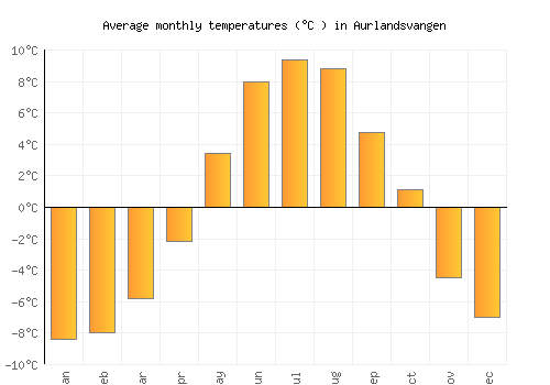 Aurlandsvangen average temperature chart (Celsius)