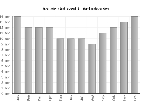 Aurlandsvangen average winspeed by month (mph)