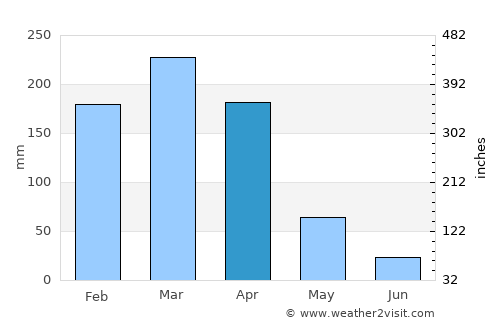 Aurora average rain in April