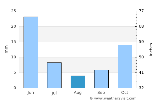 Aurora average rain in August