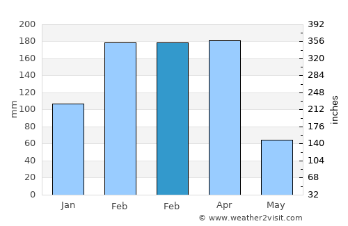 Aurora average rain in February
