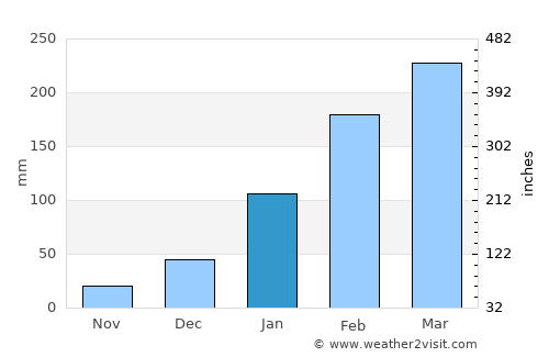 Aurora average rain in January