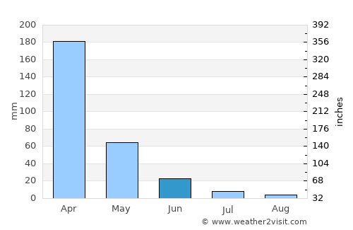 Aurora average rain in June