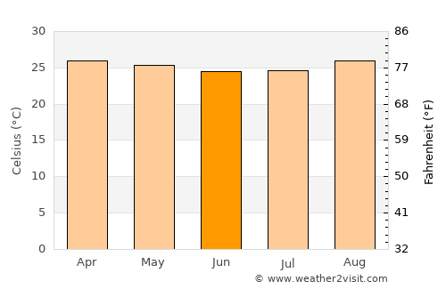 Aurora average temperature in June
