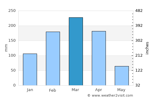 Aurora average rain in March