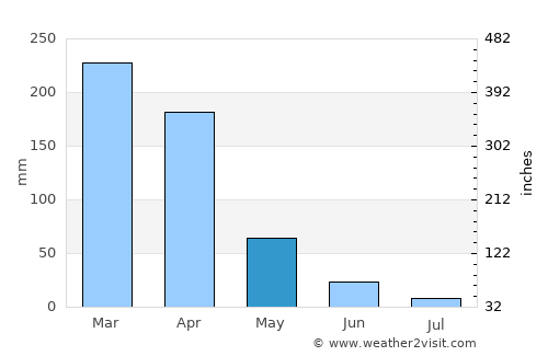 Aurora average rain in May