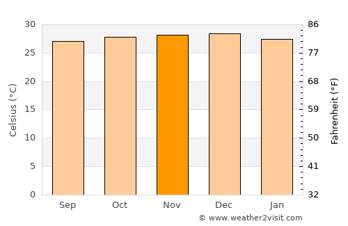 Aurora average temperature in November