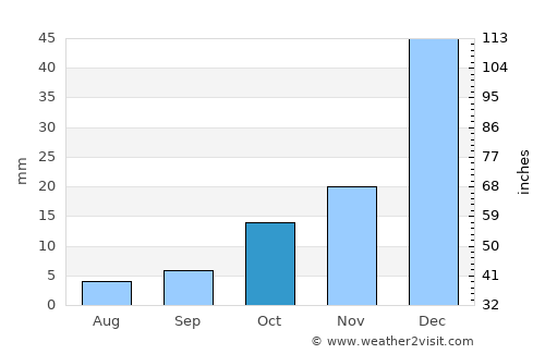 Aurora average rain in October
