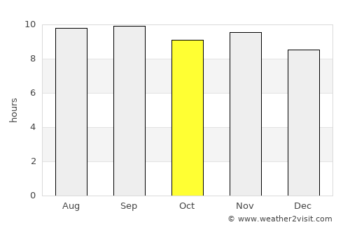 Aurora average rain in October