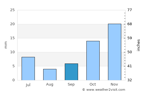 Aurora average rain in September