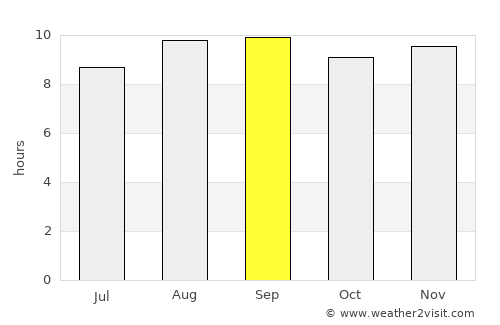 Aurora average rain in September